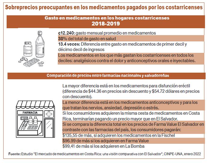 , Precios de las medicinas son hasta ¢25.000 más caros en el país que en El Salvador, revela estudio • Semanario Universidad