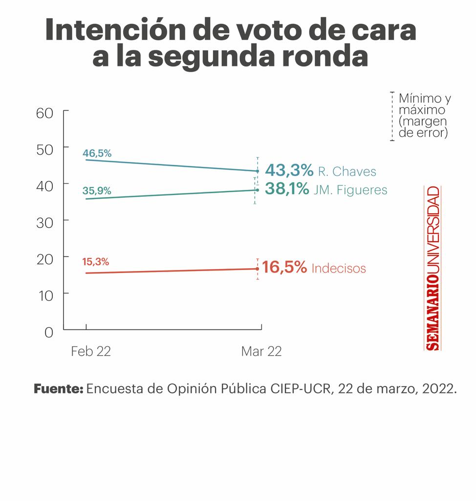 Qué es un empate técnico en una encuesta?